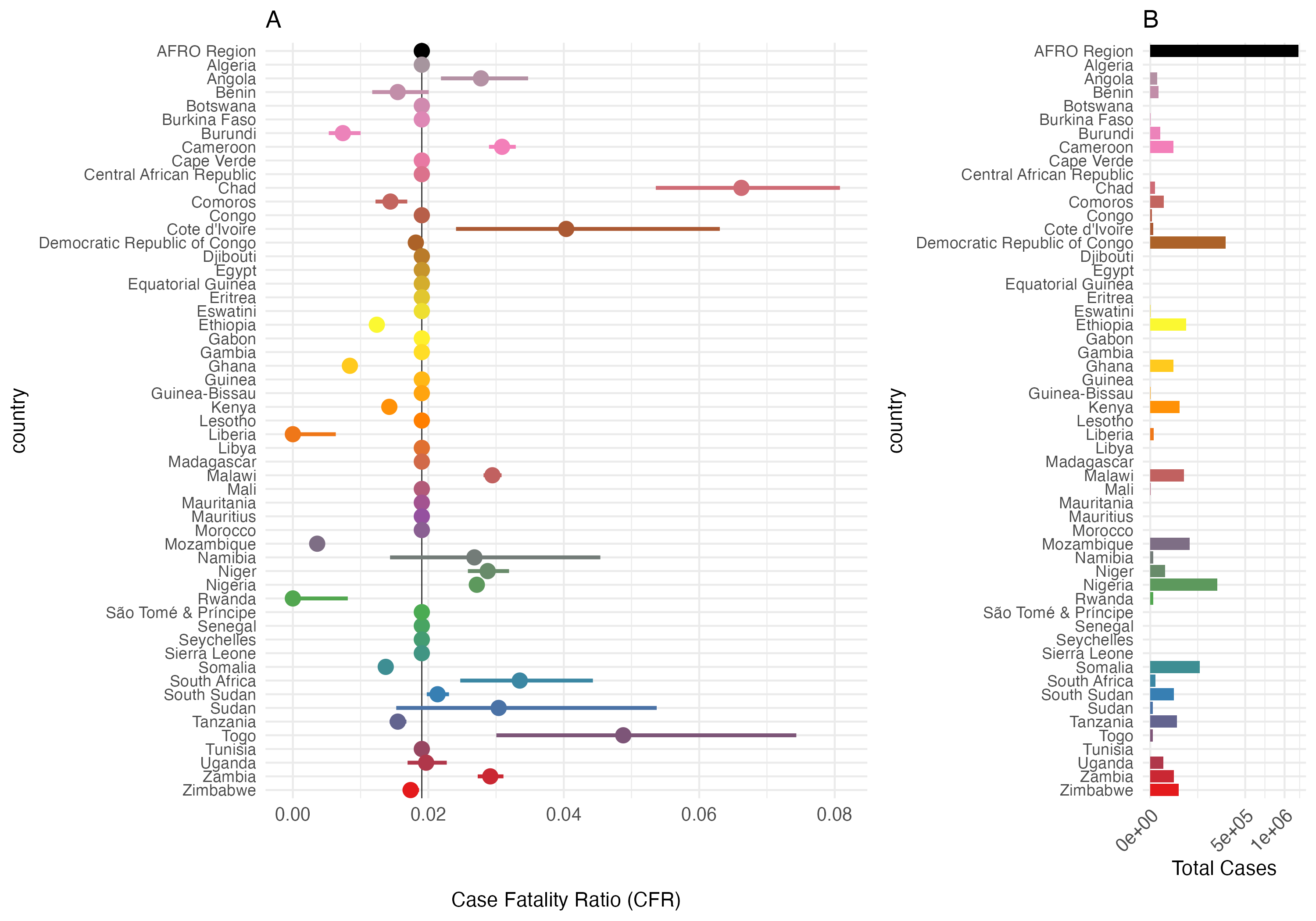 Case Fatality Rate (CFR) and Total Cases by Country in the AFRO Region from 2014 to 2024. Panel A: Case Fatality Ratio (CFR) with 95% confidence intervals. Panel B: total number of cholera cases. The AFRO Region is highlighted in black, all countries with less than 3/0.2 = 150 total reported cases are assigned the mean CFR for AFRO.