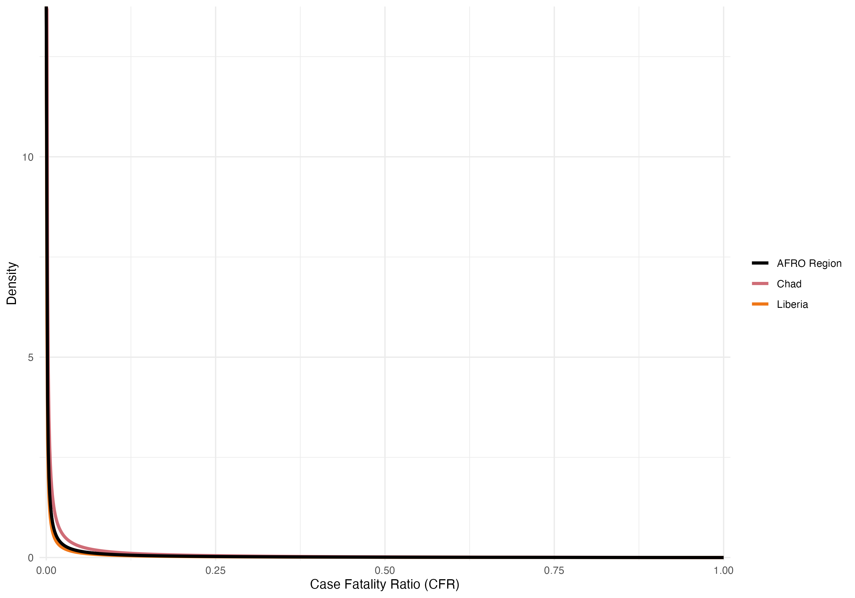 Beta distributions of the overall Case Fatality Rate (CFR) from 2014 to 2024. Examples show the overall CFR for the AFRO region (2%) in black, Congo with the highest CFR (7%) in red, and South Sudan with the lowest CFR (0.1%) in blue.