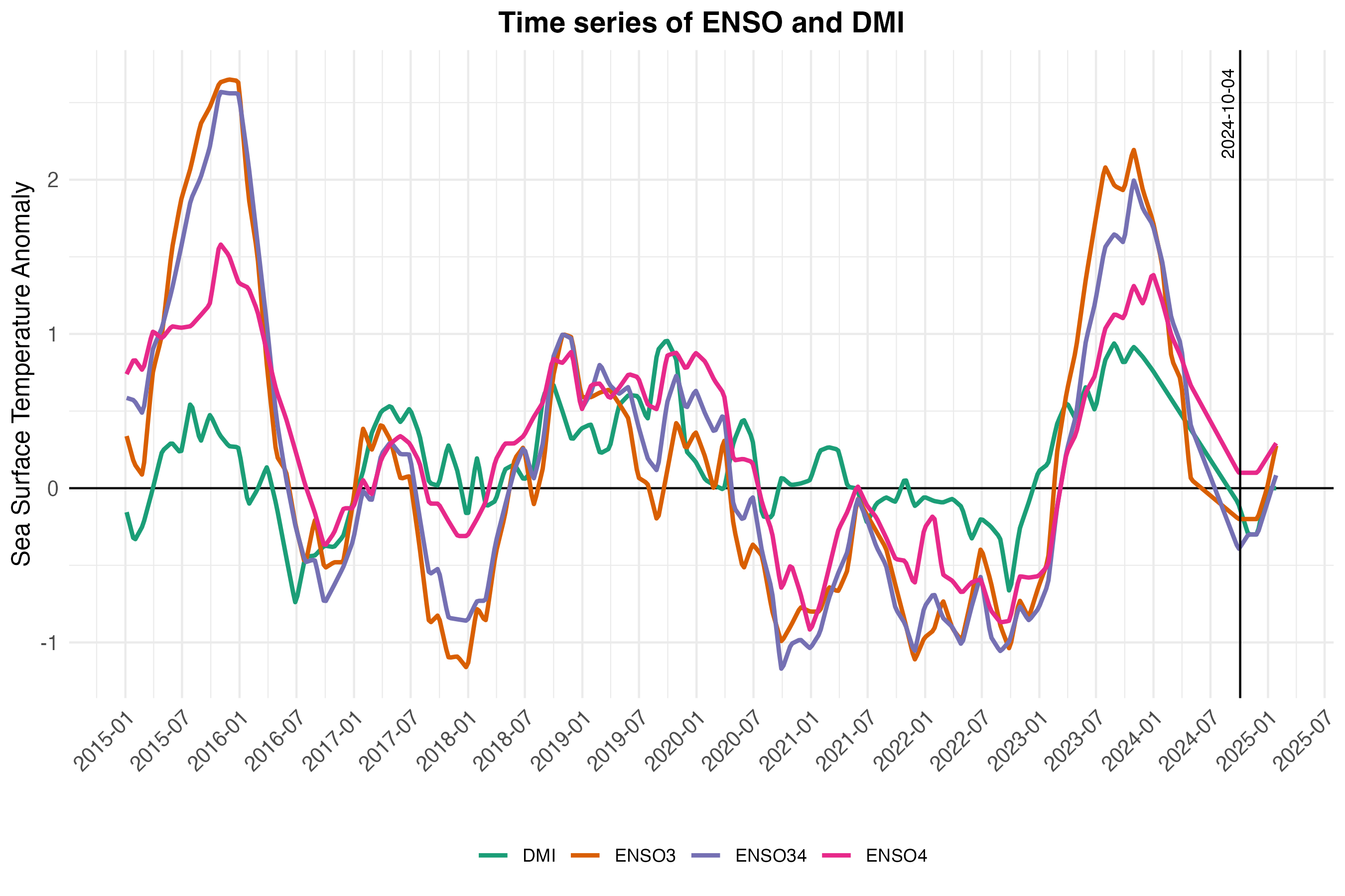 Historical and forecasted values of the Indian Ocean Dipole Mode Index (DMI) and the El Niño Southern Oscillation (ENSO) from 2015 to 2025. The ENSO values come from three different regions: Niño3 (central to eastern Pacific), Niño3.4 (central Pacific), and Niño4 (western-central Pacifi). Data are from National Oceanic and Atmospheric Administration (NOAA) and Bureau of Meteorology (BOM).