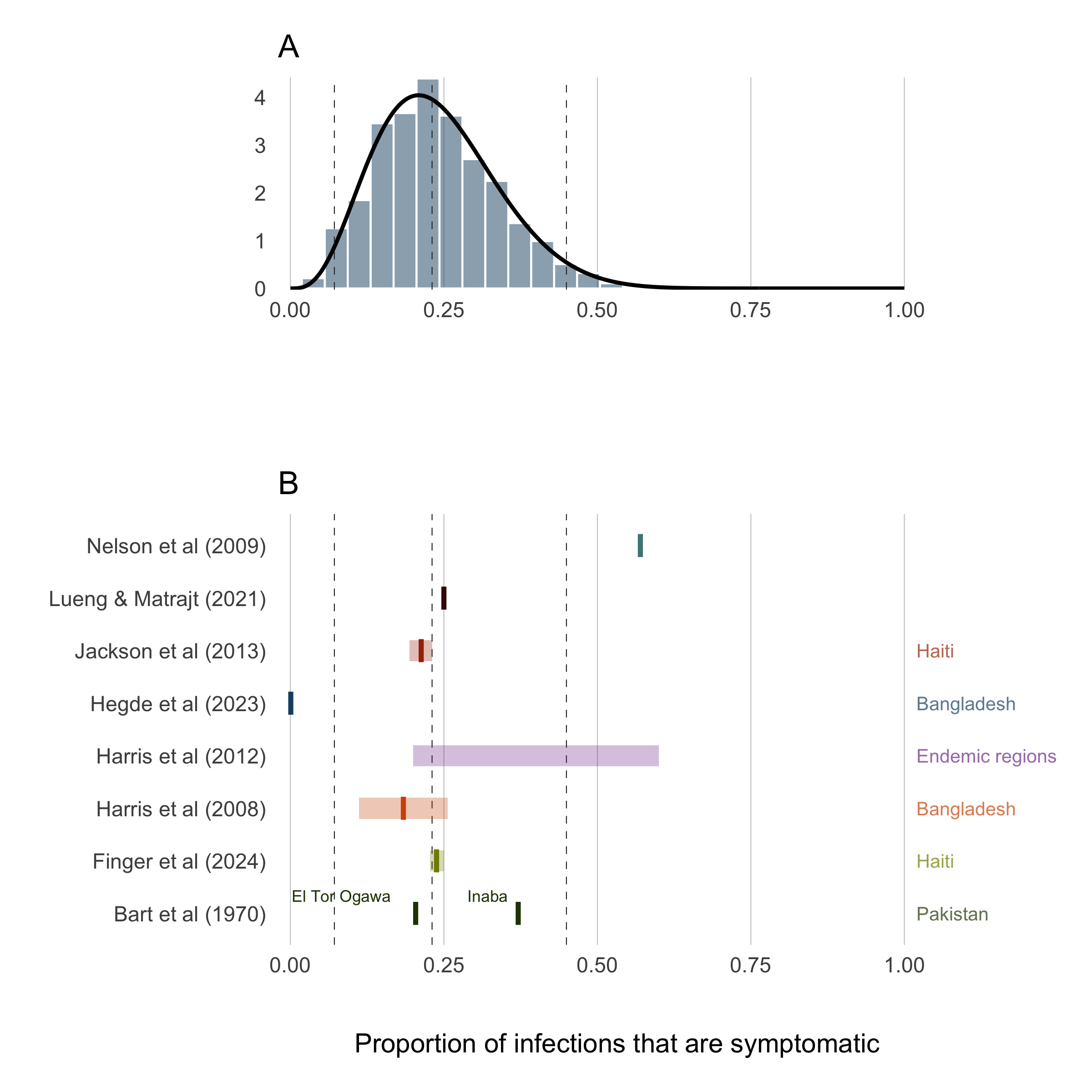 Proportion of infections that are symptomatic.