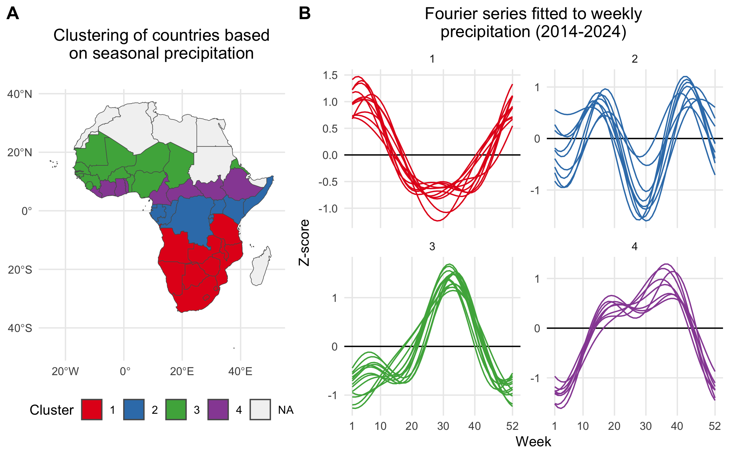 A) Map showing the clustering of African countries based on their seasonal precipitation patterns (2014-2024). Countries are colored according to their cluster assignments, identified using hierarchical clustering. B) Fourier series fitted to weekly precipitation for each country. Each line plot shows the seasonal pattern for countries within a given cluster. Clusteres are used to infer the seasonal transmission dynamics for countries where there are no reported cholera cases.