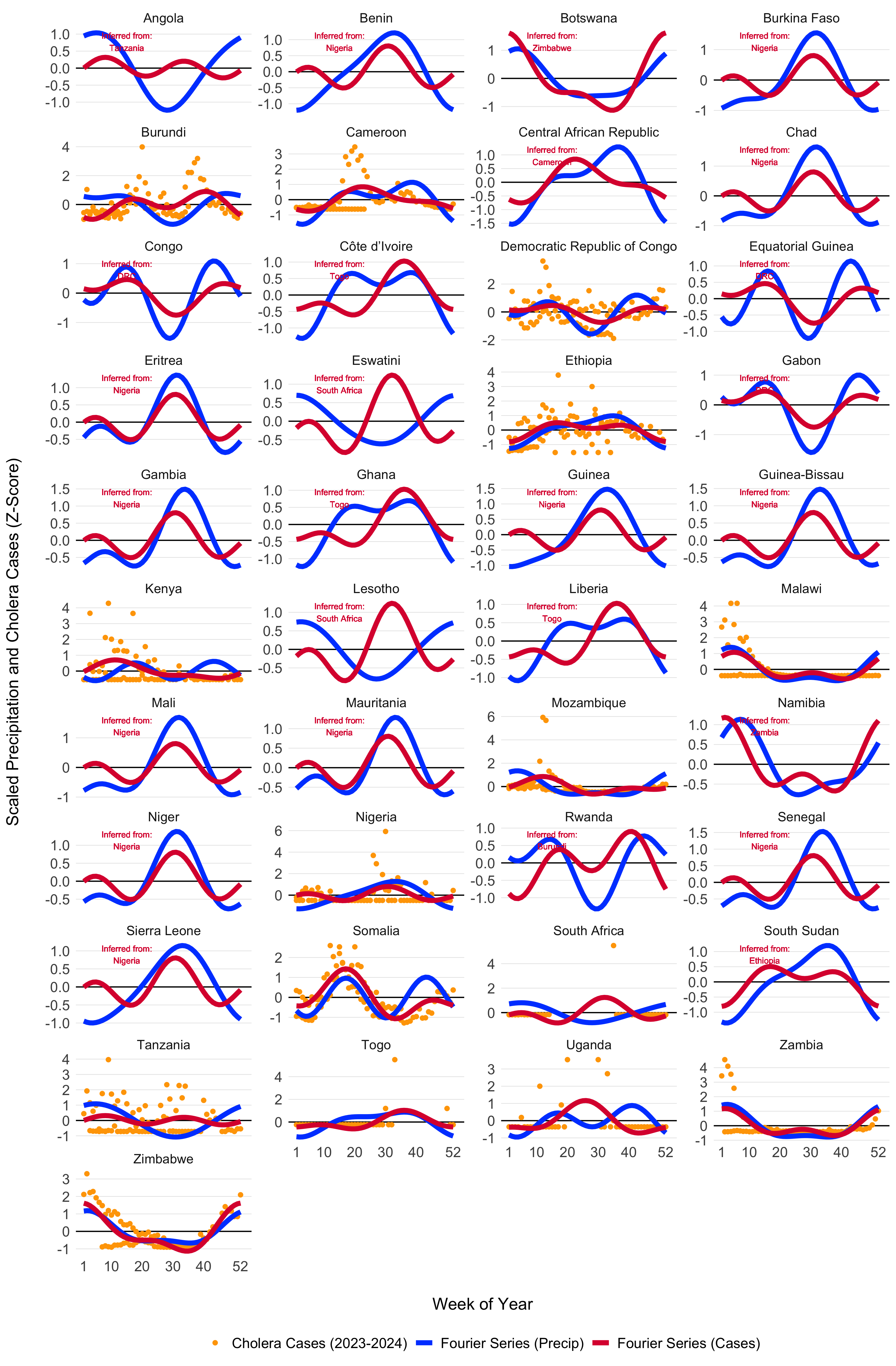 Seasonal transmission patterns for all countries modeled in MOSAIC as modeled by the truncated Fourier series in Equation \@ref(eq:beta1). Blues lines give the Fourier series model fits for precipitation (1994-2024) and the red lines give models fits to reported cholera cases (2023-2024). For countries where reported case data were not available, the Fourier model was inferred by the nearest country with the most similar seasonal precipitation patterns as determined by the hierarchical clustering. Countries with inferred case data from neighboring locations are annotated in red. The X-axis represents the weeks of the year (1-52), while the Y-axis shows the Z-score of weekly precipitation and cholera cases.