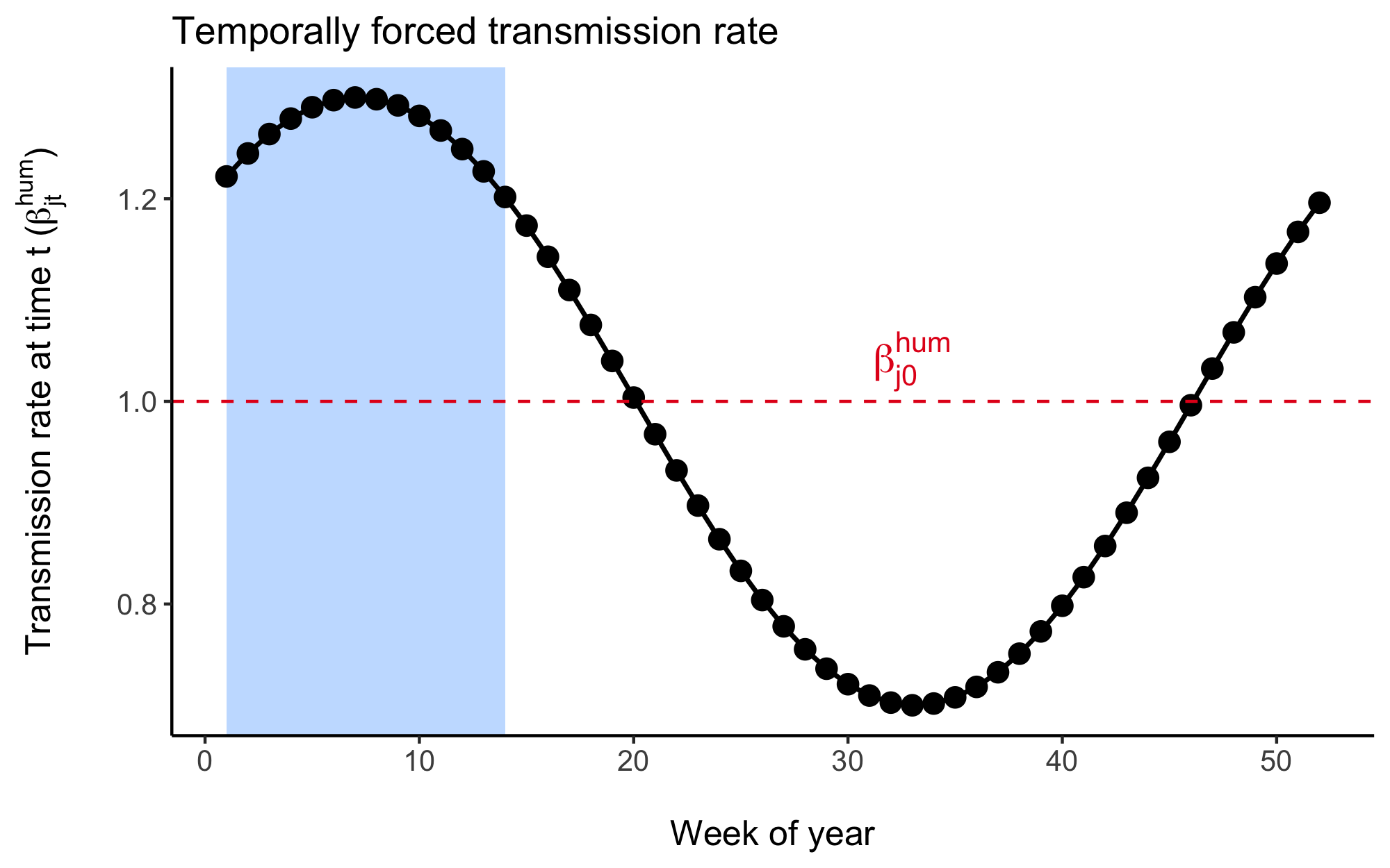 An example of the temporal distribution of the human-to-human transmission rate across each of the 52 weeks of the year given by the cosine wave function. The wave function is fitted to each country and is designed to align with the rainy season as indicated by the shaded region in this figure.