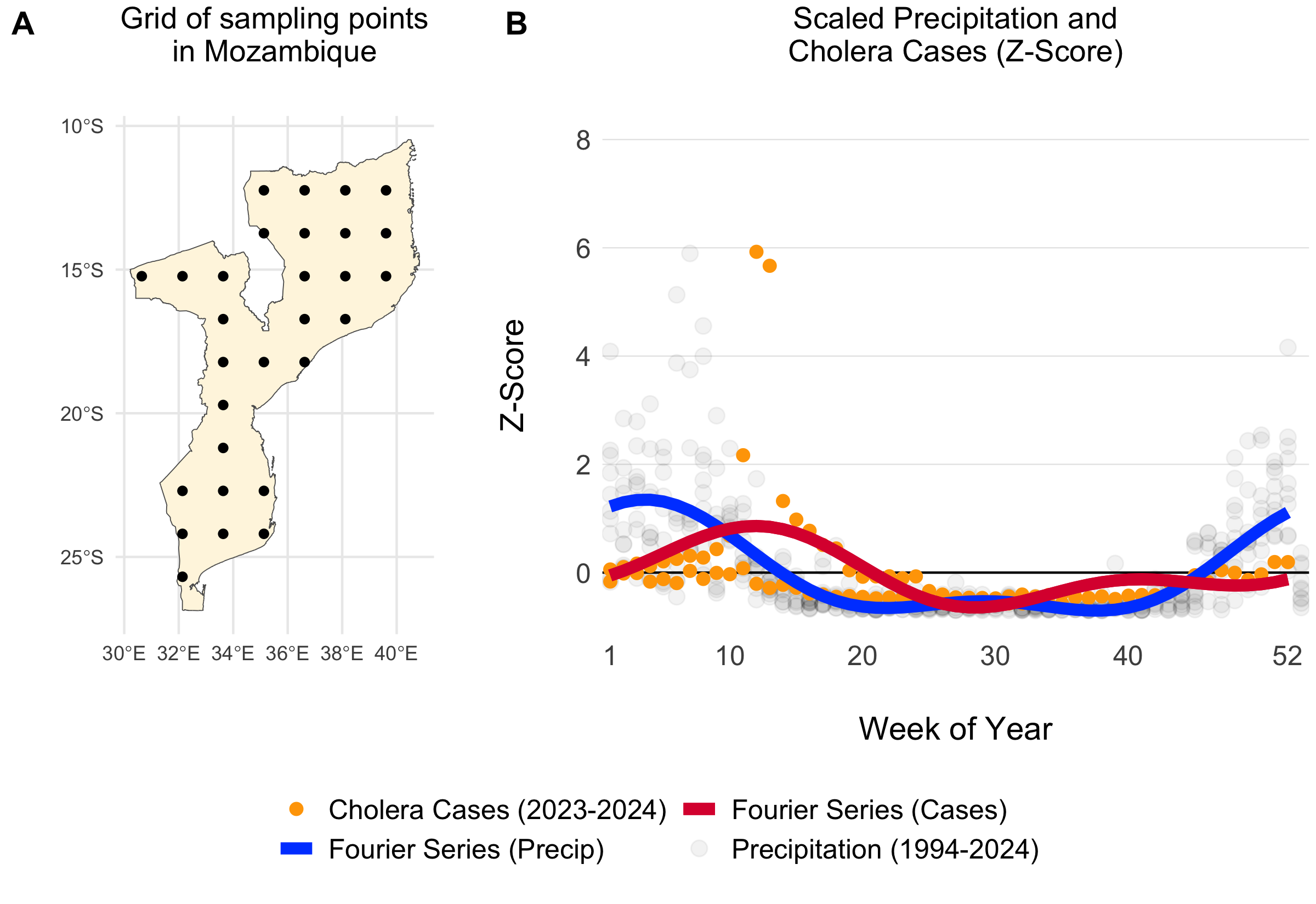 Example of a grid of 30 uniformly distributed points within Mozambique (A). The scatterplot shows weekly summed precipitation values at those 30 grid points and cholera cases plotted on the same scale of the Z-Score which shows the variance around the mean in terms of the standard deviation. Fitted Fourier series fucntions are shown as blue (fit precipitation data) and red (fit to cholera case data) lines.