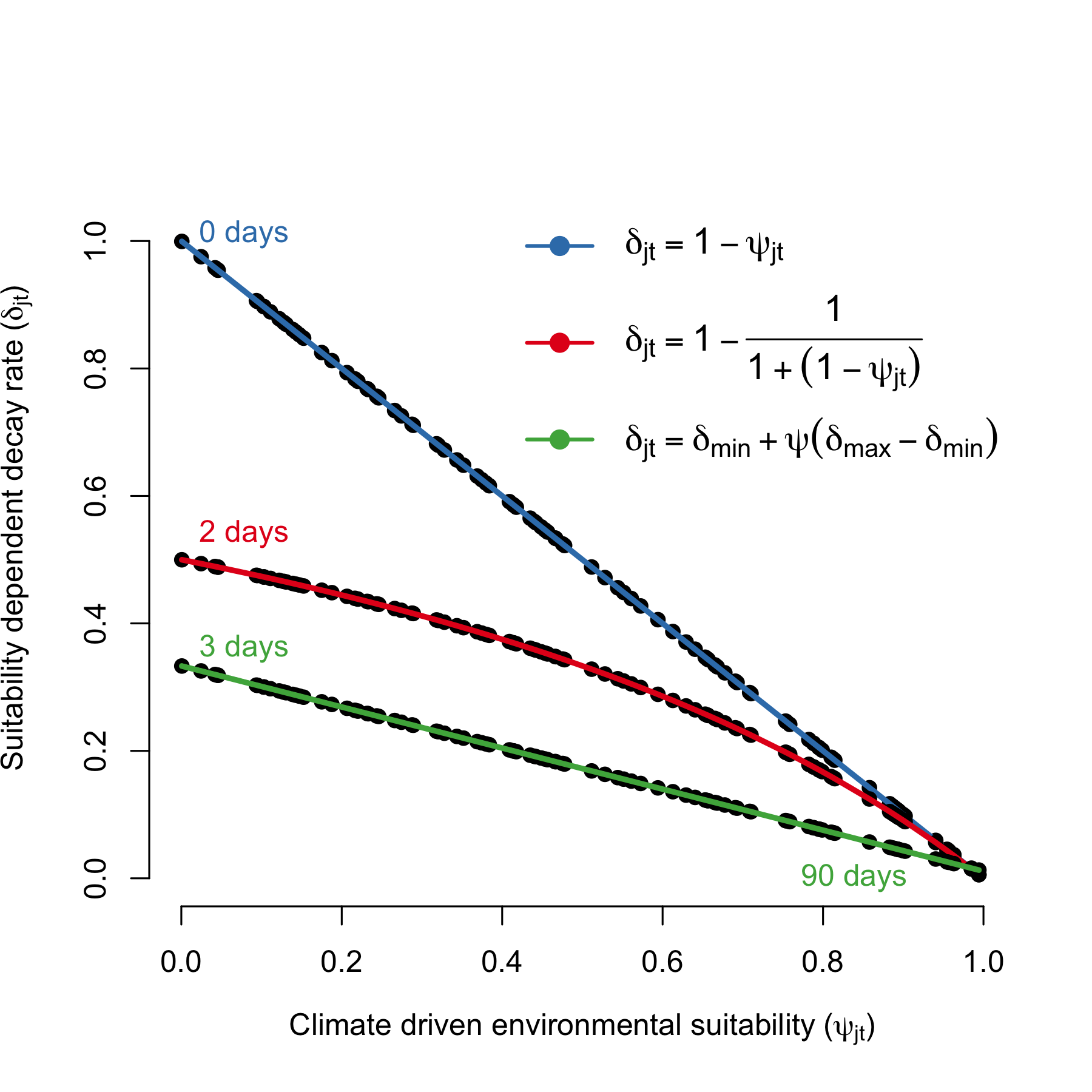 Relationship between environmental suitability ($\psi_{jt}$) and the rate of *V. cholerae* decay in the environment ($\delta_j$). The green line shows the mildest penalty on *V. cholerae* survival, where survival in the environment is $1/\delta_{\text{min}}$ = 3 days when suitability = 0 and $1/\delta_{\text{max}}$ = 90 days when suitability = 1.