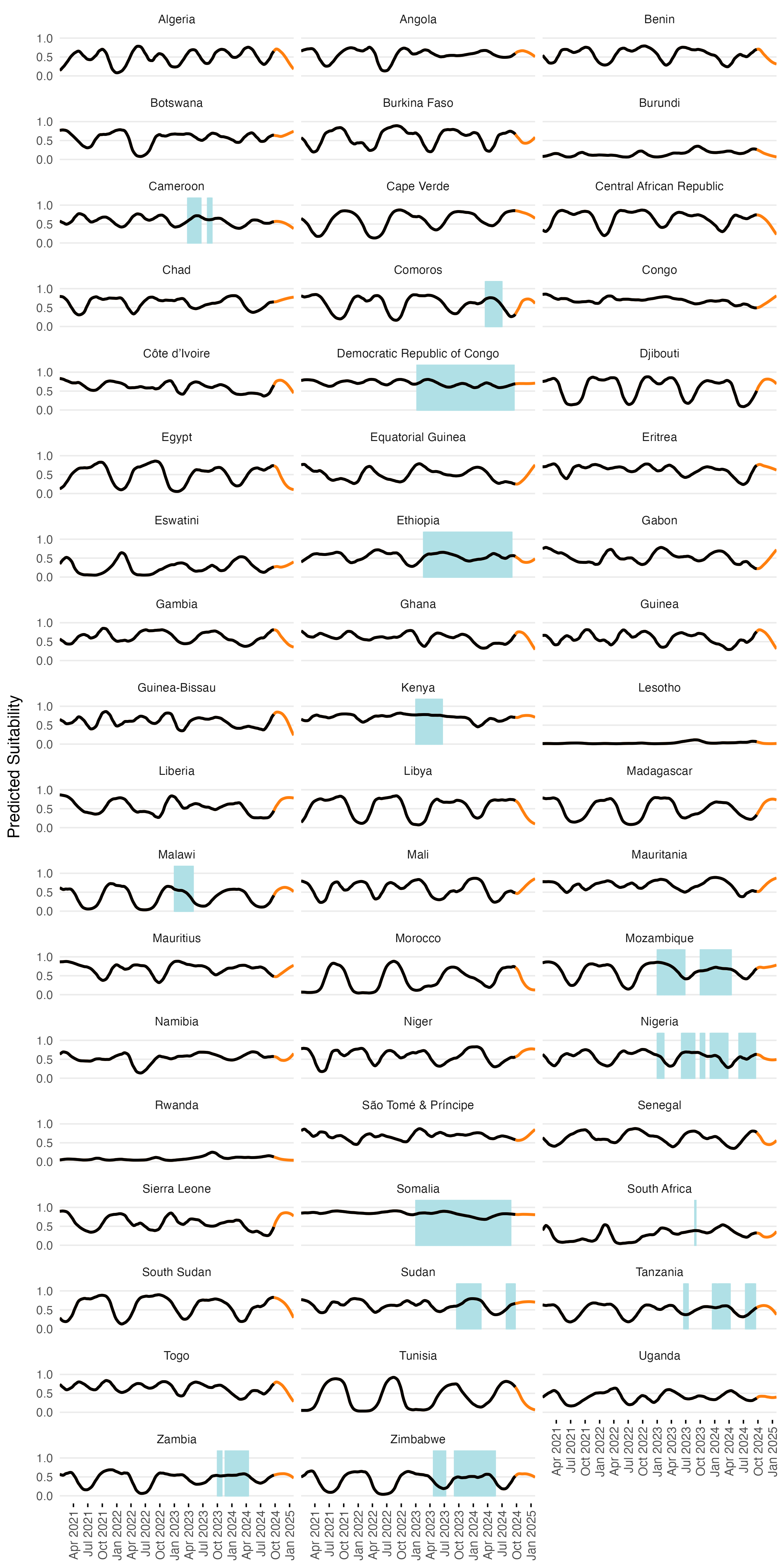 The smoothed LSTM model predictions (lines) and binary suitability classification (shaded areas) over time for all countries in the MOSAIC framework. Orange lines show forecasts beyond the current date. With ENSO and DMI covariates included in the model, forecasts are limited to 5 months.