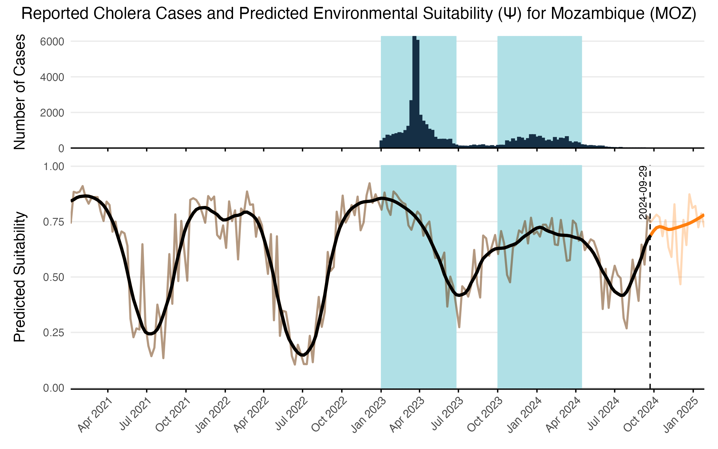 The LSTM model predictions over time and reported cases for an example country such as Mozambique. Reported cases are shown in the top panel and tje shaded areas show the binary classification used to characterize environmental suitability. Raw model predicitons are shown in the transparent brown line with the solid black line showing the LOESS smoothing. Forecasted values beyond the current time point are shown in orange and are limited to 5 month time horizon.