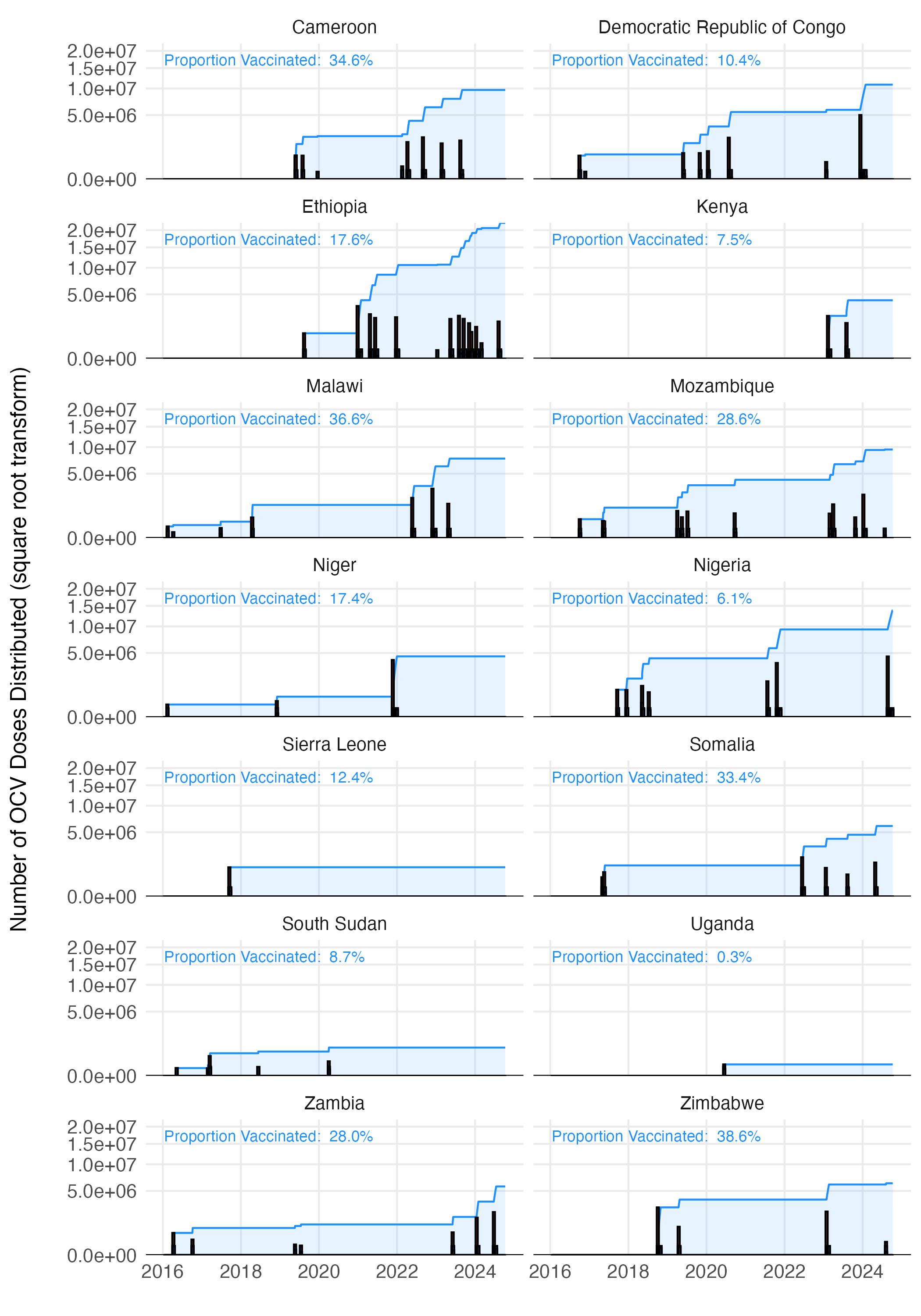 The estimated vaccination coverage across all countries with reported vaccination data one the WHO ICG dashboard.