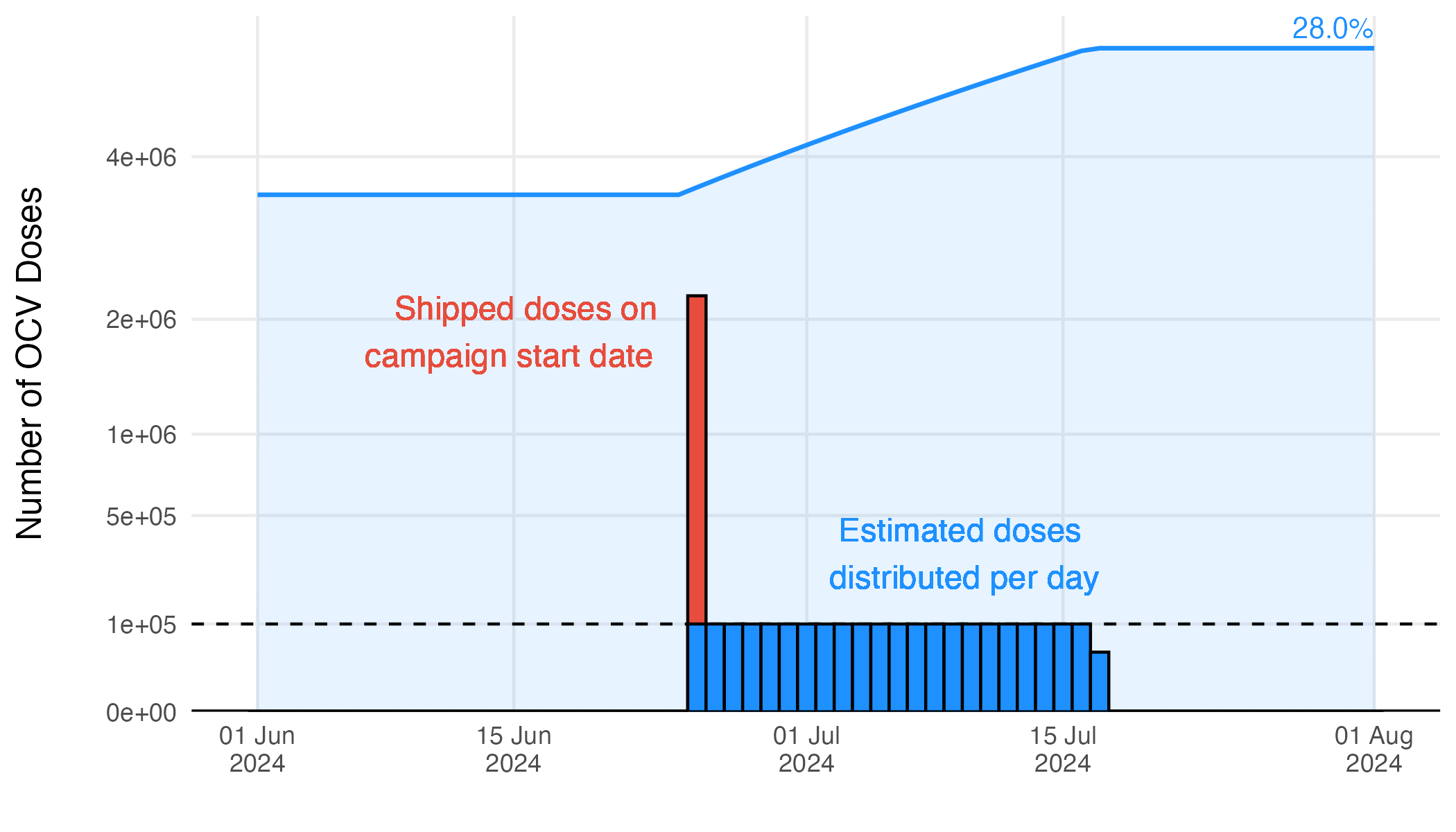 Example of the estimated vaccination rate during an OCV campaign.