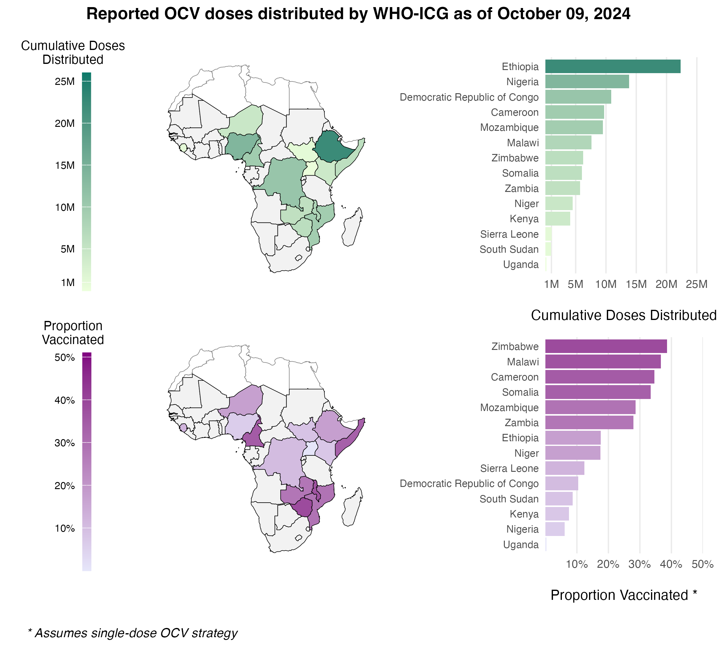 The total cumulative number of OCV doses distributed through the WHO ICG from 2016 to present day.