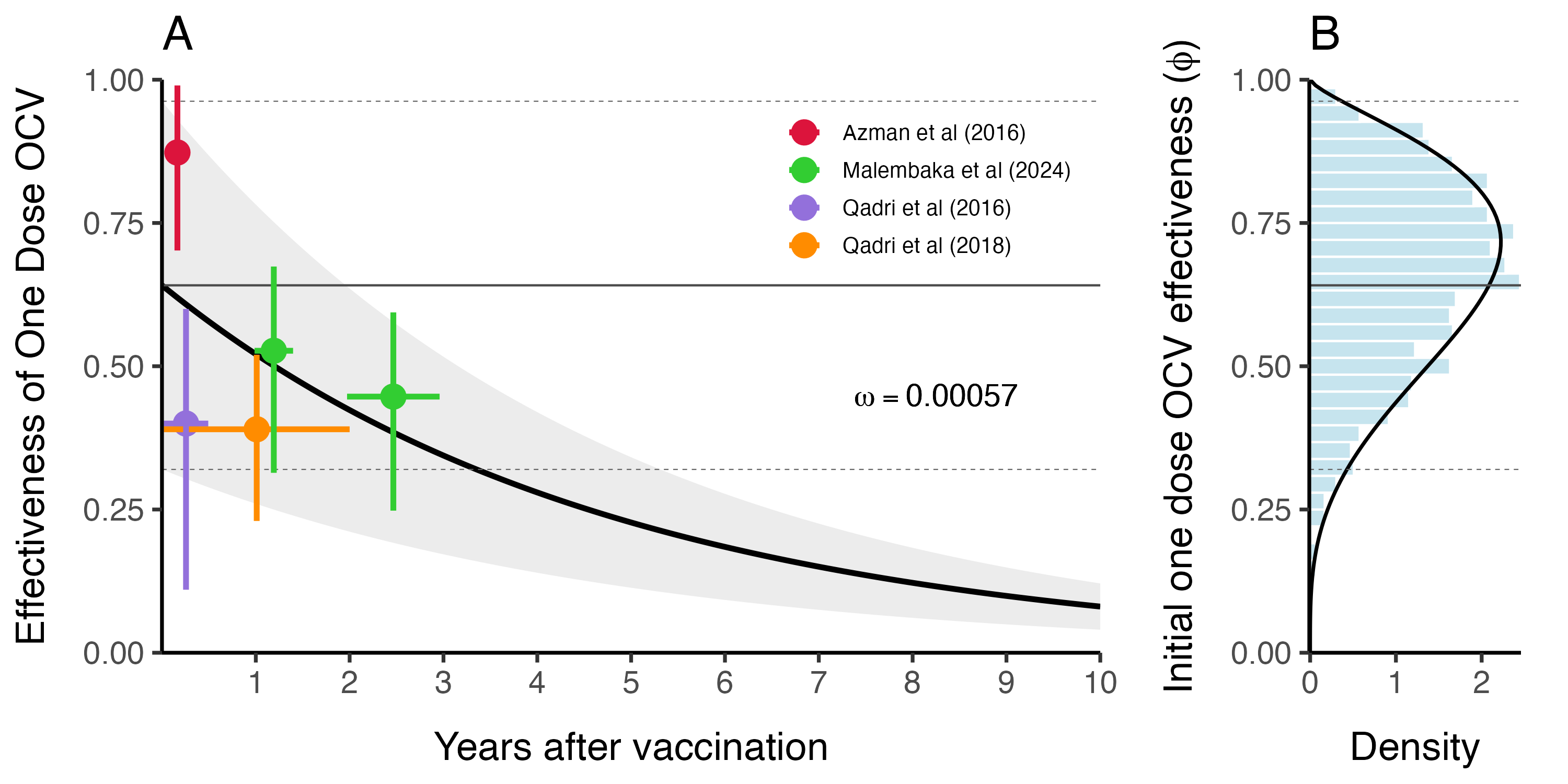 This is vaccine effectiveness