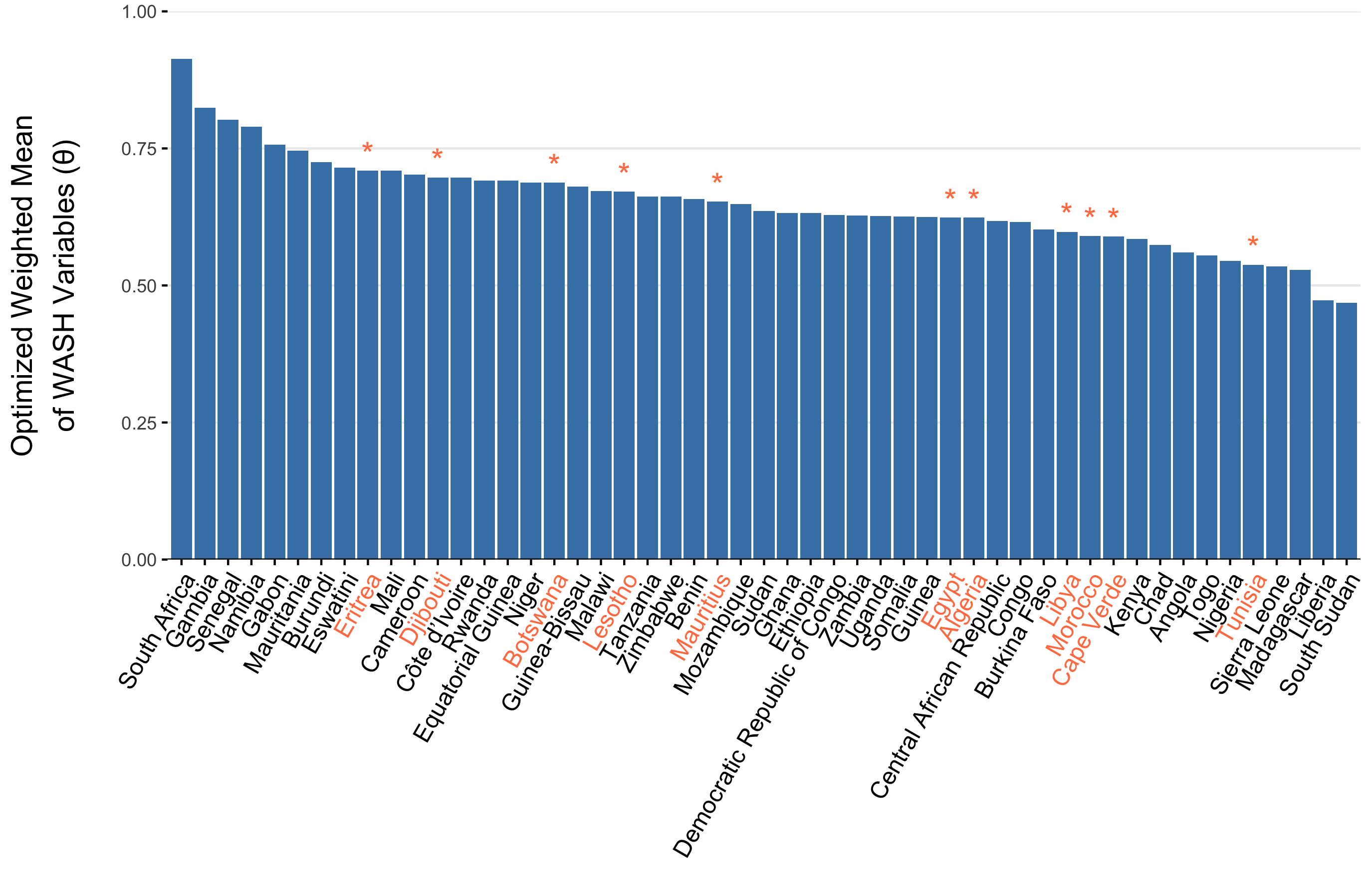 The optimized weighted mean of WASH variables for AFRO countries. Countries labeled in orange denote countries with an imputed weighted mean WASH variable. Imputed values are the weighted mean from the 3 most similar countries.